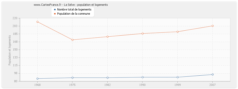 La Selve : population et logements